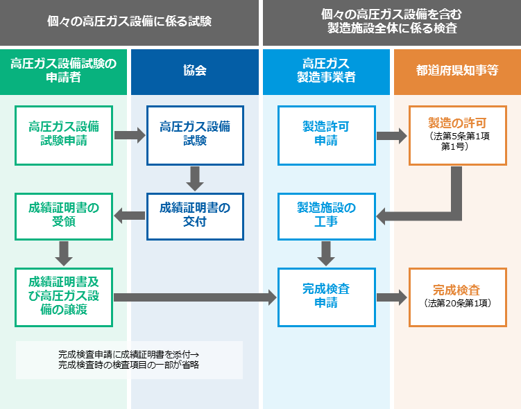 高圧ガス設備試験 | 高圧ガス保安協会